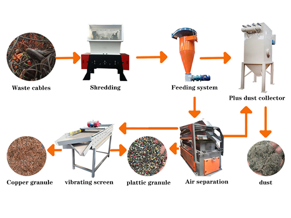 Scrap Copper wire cable recycling machine Copper particle machine China